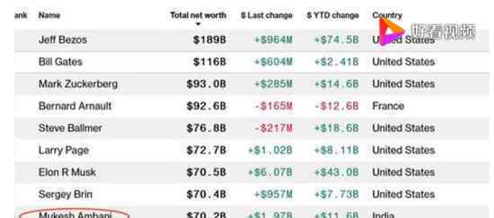 印度首富身價超巴菲特 全球前十富豪唯一亞洲人