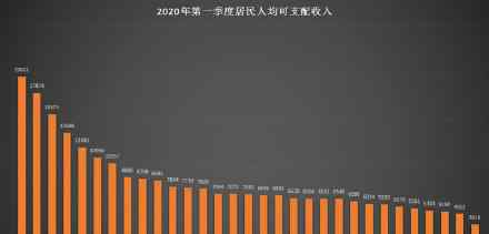 一季度居民收入榜單出爐 上海人均收入位居全國(guó)第一