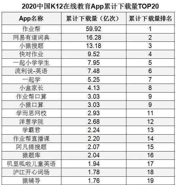 在線教育排名 2020中國(guó)K12在線教育APP下載排名