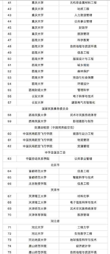 周知！教育部撤銷518個高校專業(yè) 被撤銷專業(yè)全名單公布