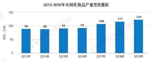 化妝品行業(yè)前景 2020年中國化妝品行業(yè)市場現狀及發(fā)展前景分析 90后消費者將帶動市場進一步增長