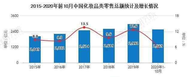 化妝品行業(yè)發(fā)展趨勢 2020年中國化妝品行業(yè)市場現狀及發(fā)展前景分析 90后消費者將帶動市場進一步增長