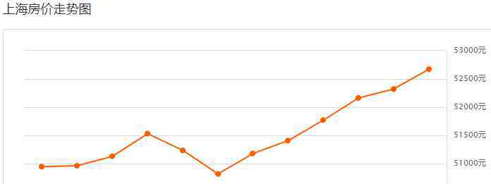 上海房?jī)r(jià)走勢(shì)最新消息 上海各區(qū)11月最新房?jī)r(jià)來(lái)了！你家小區(qū)現(xiàn)在值多少？