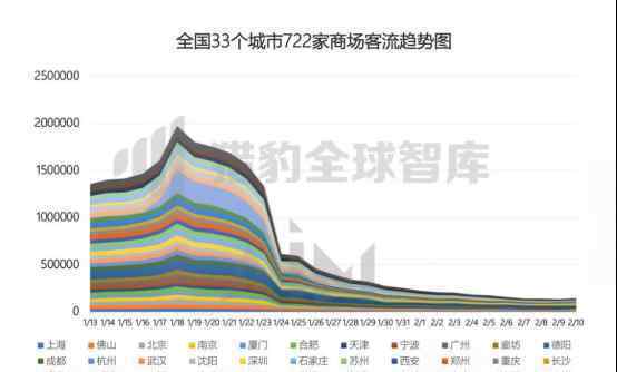 5000臺獵豹移動機(jī)器人揭示全民戰(zhàn)“疫”商場眾生相：武漢商場客流最高降幅94%