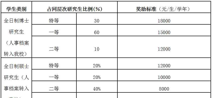 南京工業(yè)大學研究生 通知 | 2017年度南京工業(yè)大學研究生學業(yè)獎學金評定工作