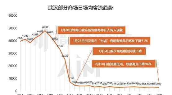 5000臺獵豹移動機(jī)器人揭示全民戰(zhàn)“疫”商場眾生相：武漢商場客流最高降幅94%