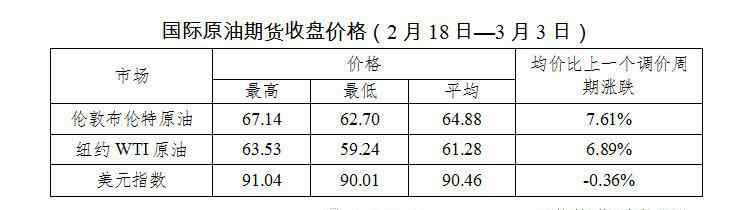 @所有車主 國內(nèi)成品油迎8連漲！過了今晚加滿一箱油貴10元