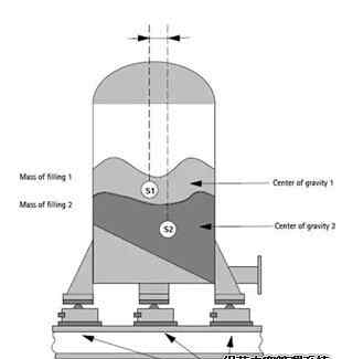 料罐 料罐稱重系統(tǒng)的設(shè)計和結(jié)構(gòu)