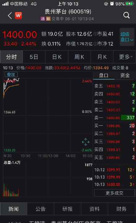 貴州茅臺(tái)股價(jià)站上1400元 貴州茅臺(tái)市值達(dá)到1.8萬億