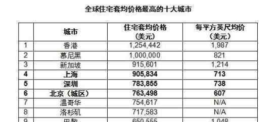 全球房?jī)r(jià)最高十大城市 中國(guó)香港排名第一