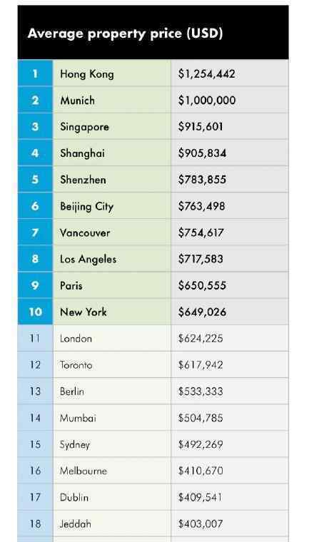 全球房?jī)r(jià)最高十大城市 中國香港排在第一位