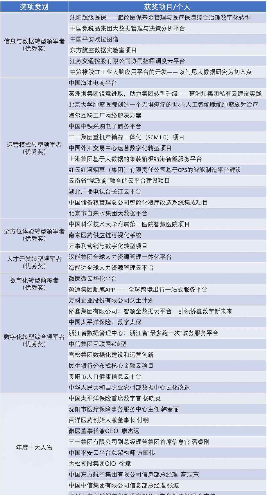 國(guó)內(nèi)知名idc 2018年IDC中國(guó)數(shù)字化轉(zhuǎn)型評(píng)選榜單——優(yōu)秀獎(jiǎng)/年度十大人物