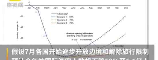 今年超1000萬(wàn)旅游從業(yè)者或失業(yè) 具體情況是