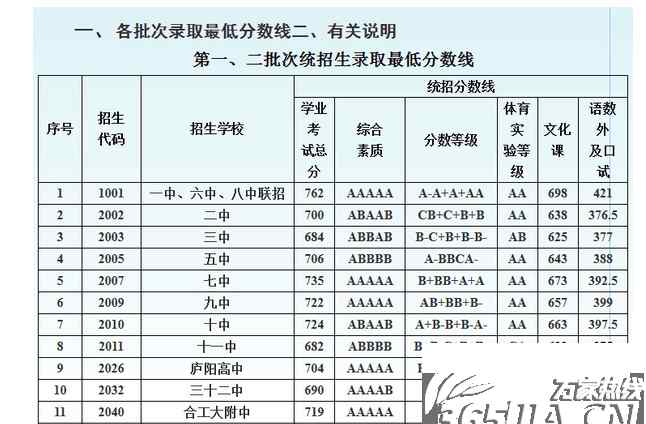 合肥168中學2017年分數線 2017年中考合肥168中學錄取分數線為740分 比去年暴漲47分