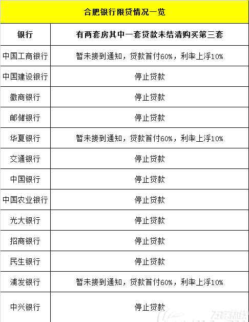 合肥銀行貸款 合肥11家銀行確認(rèn)收緊信貸政策 貸款未還清第三套房拒貸