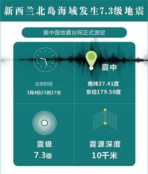 新西蘭北島海域發(fā)生7.3級(jí)地震 震源深度10千米 到底是什么狀況？