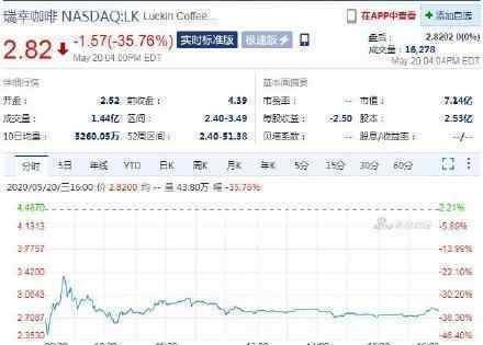 瑞幸咖啡復(fù)牌首日暴跌36% 具體情況是什么