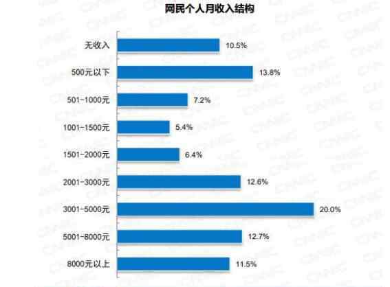 約2成網(wǎng)民月收入在1000元及以下 到底發(fā)生了什么