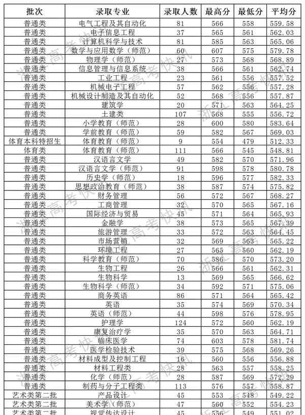 浙江臺州學院 2018年臺州學院浙江省分專業(yè)錄取分數(shù)線