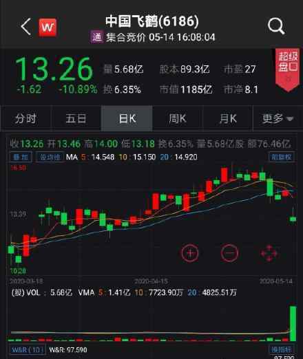 中國飛鶴暴跌 為什么會暴跌跌了多少具體情況