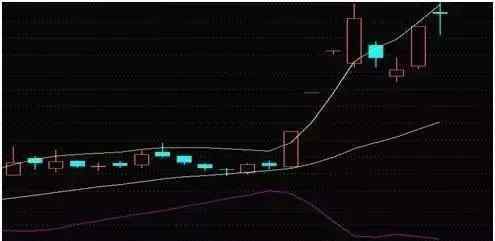 boll圖解 BOLL指標(biāo)使用圖解，分析得一清二楚！五分鐘帶你全面了解布林線！