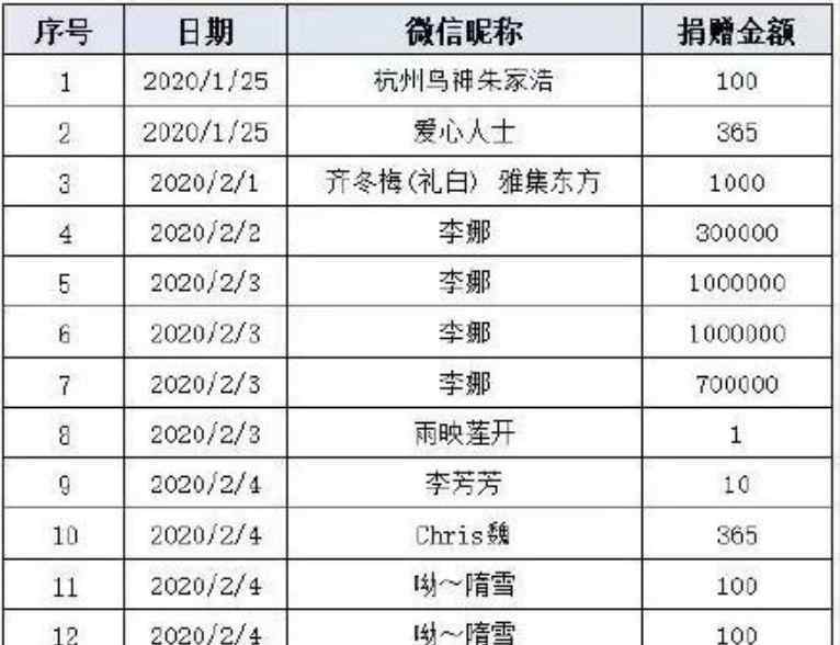 李娜捐贈300萬 支持武漢定點醫(yī)院的急需醫(yī)療物資