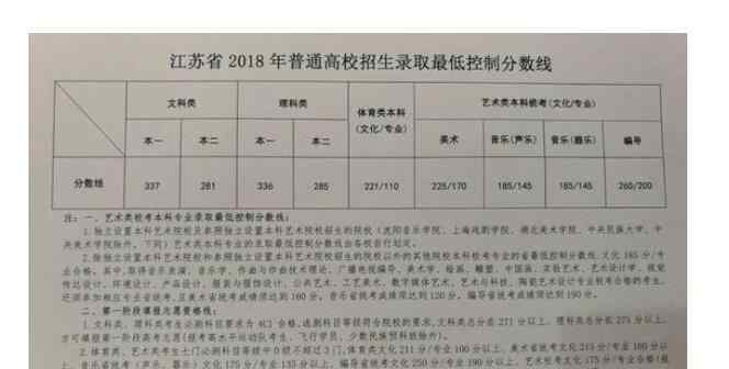 江蘇省本三分?jǐn)?shù)線 2018年江蘇高考分?jǐn)?shù)線出爐 江蘇2018高考一本分?jǐn)?shù)線文337分理336分