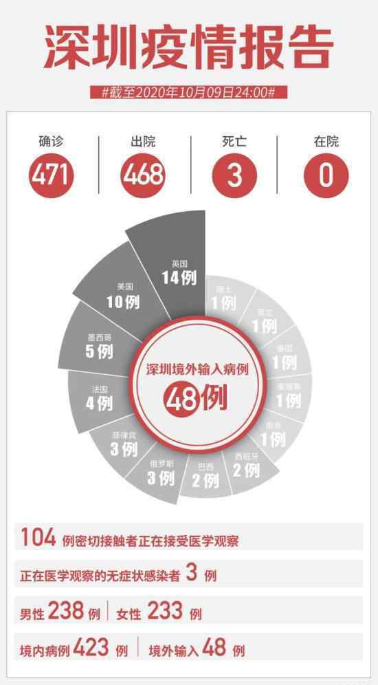 深圳市無(wú)新增確診病例 目前新冠各項(xiàng)數(shù)據(jù)一覽