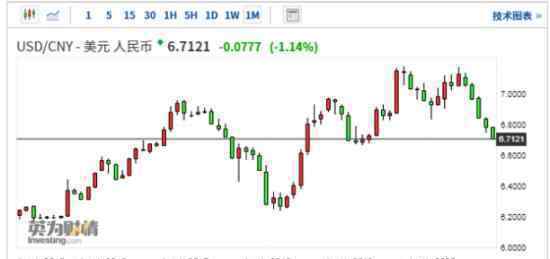 離岸人民幣兌美元升破6.7關(guān)口 為什么會升破6.7關(guān)口