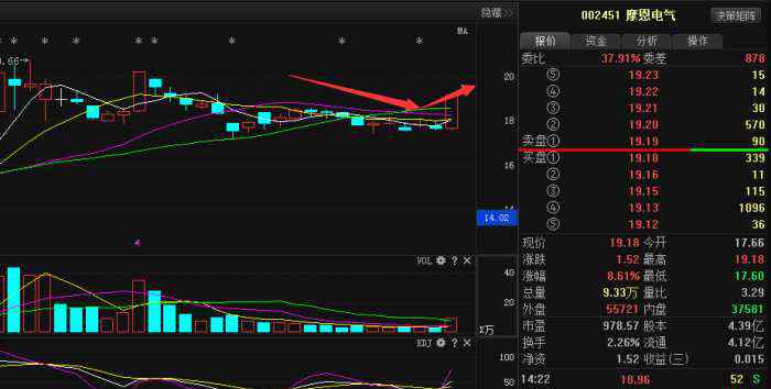 2451 摩恩電氣利好突然來襲，暴漲在下一刻