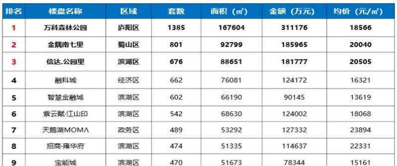 合肥樓盤 合肥十佳暢銷樓盤深度剖析，哪里房子更值得買？