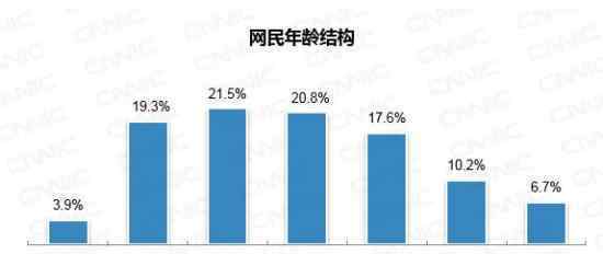 中國網(wǎng)民數(shù)破9億 具體分布情況如何