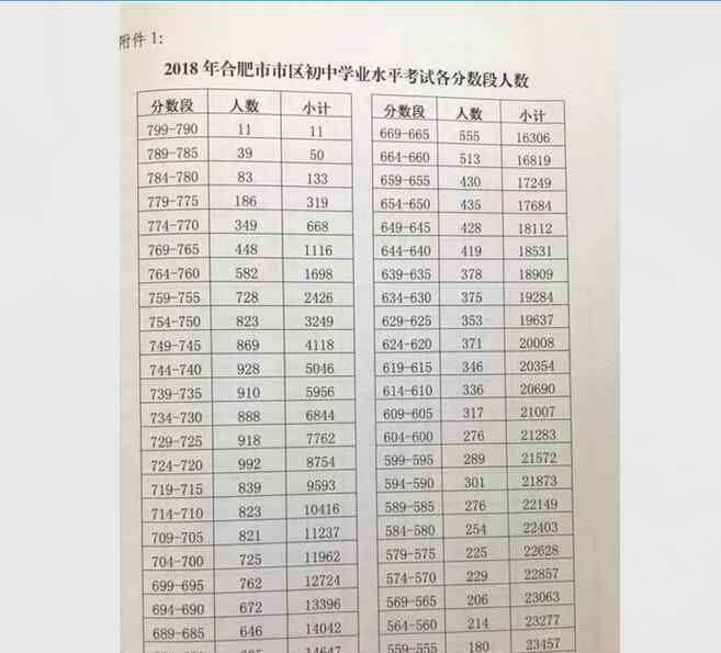 2018年中考分數(shù)線 2018年合肥中考成績公布 2018年合肥中考分數(shù)段及歷年中考分數(shù)段一覽