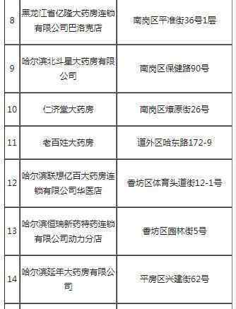 哈爾濱20家藥店停業(yè)整頓 為什么停業(yè)整頓具體名單是哪些