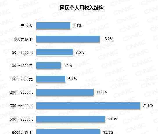 全國6.5億網(wǎng)民月收入不足5000元是真的嗎這是怎么回事