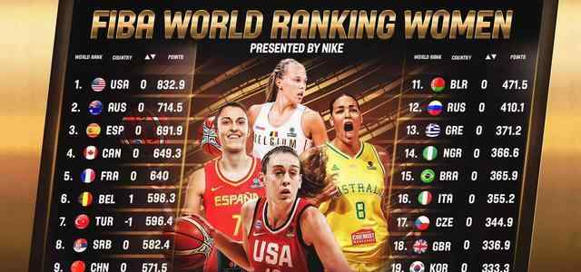 世界女籃排名 新一期FIBA女籃排名公布，中國(guó)隊(duì)世界第9保持不變