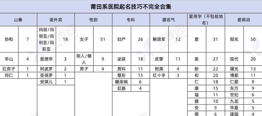 甫田系 我們扒了 527 家莆田系醫(yī)院，發(fā)現(xiàn)了字字戳心的取名套路