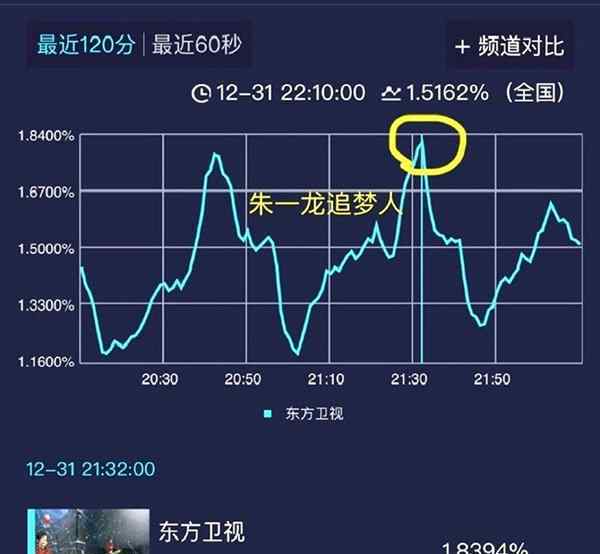 跨年收視率 江蘇衛(wèi)視第一 網(wǎng)友：終于不是湖南衛(wèi)視了