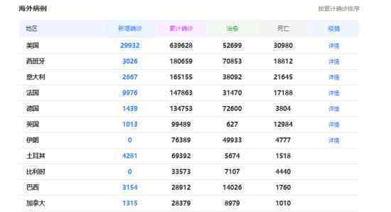 全球確診204萬例 海外累計(jì)確診2萬以上的國家有哪些