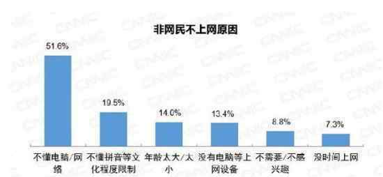 中國近5億人不上網(wǎng) 這是真的嗎具體什么情況