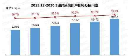 中國網(wǎng)民數(shù)破9億 互聯(lián)網(wǎng)普及率達64.5%