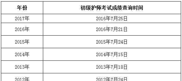 2018護(hù)師成績查詢時(shí)間 2018年護(hù)師考試成績什么時(shí)候出來 2018年護(hù)師考試成績查詢?nèi)肟?></a></div>
              <div   id=