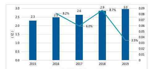 游戲女玩家達(dá)3億 但消費(fèi)力度并不大