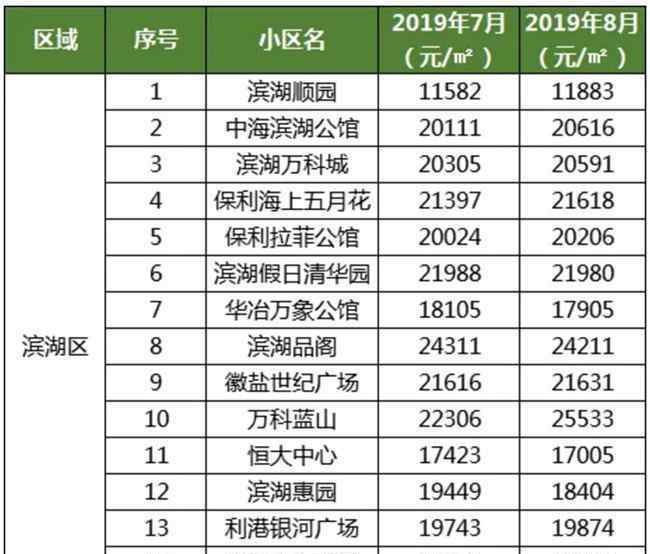 8月1號 合肥出臺最新二手房新政8月1號起已經(jīng)執(zhí)行！最新合肥二手房價格曝光