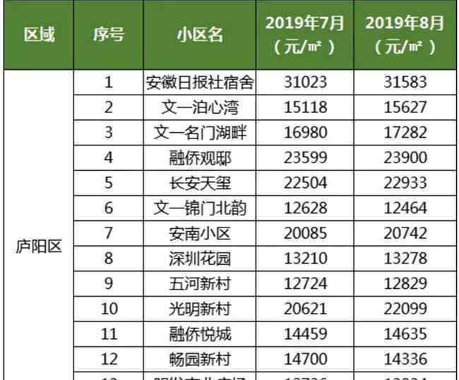 二手房新政 合肥出臺最新二手房新政8月1號起已經(jīng)執(zhí)行！最新合肥二手房價格曝光