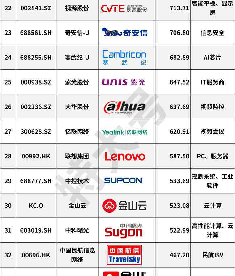 中國上市公司排名 行業(yè)榜 | 2020中國IT上市公司100強(qiáng)排行榜發(fā)布