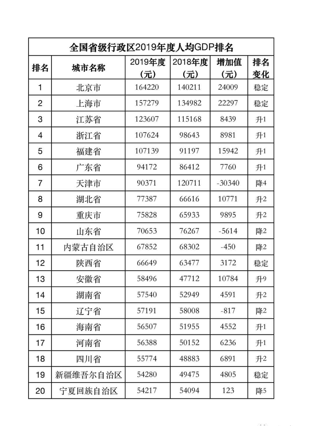 2019年人均gdp 北京市2019年人均GDP超16萬元居全國第一 廣東第六