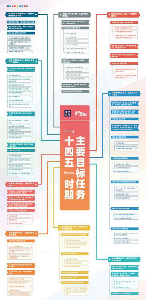 一張圖看清十四五主要目標(biāo)任務(wù) 事情的詳情始末是怎么樣了！