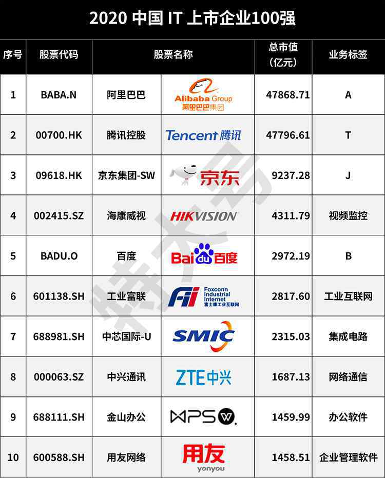 中國上市公司排名 行業(yè)榜 | 2020中國IT上市公司100強(qiáng)排行榜發(fā)布