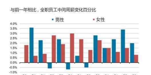 全球男女收入差距擴大 中國男女收入差距是什么情況